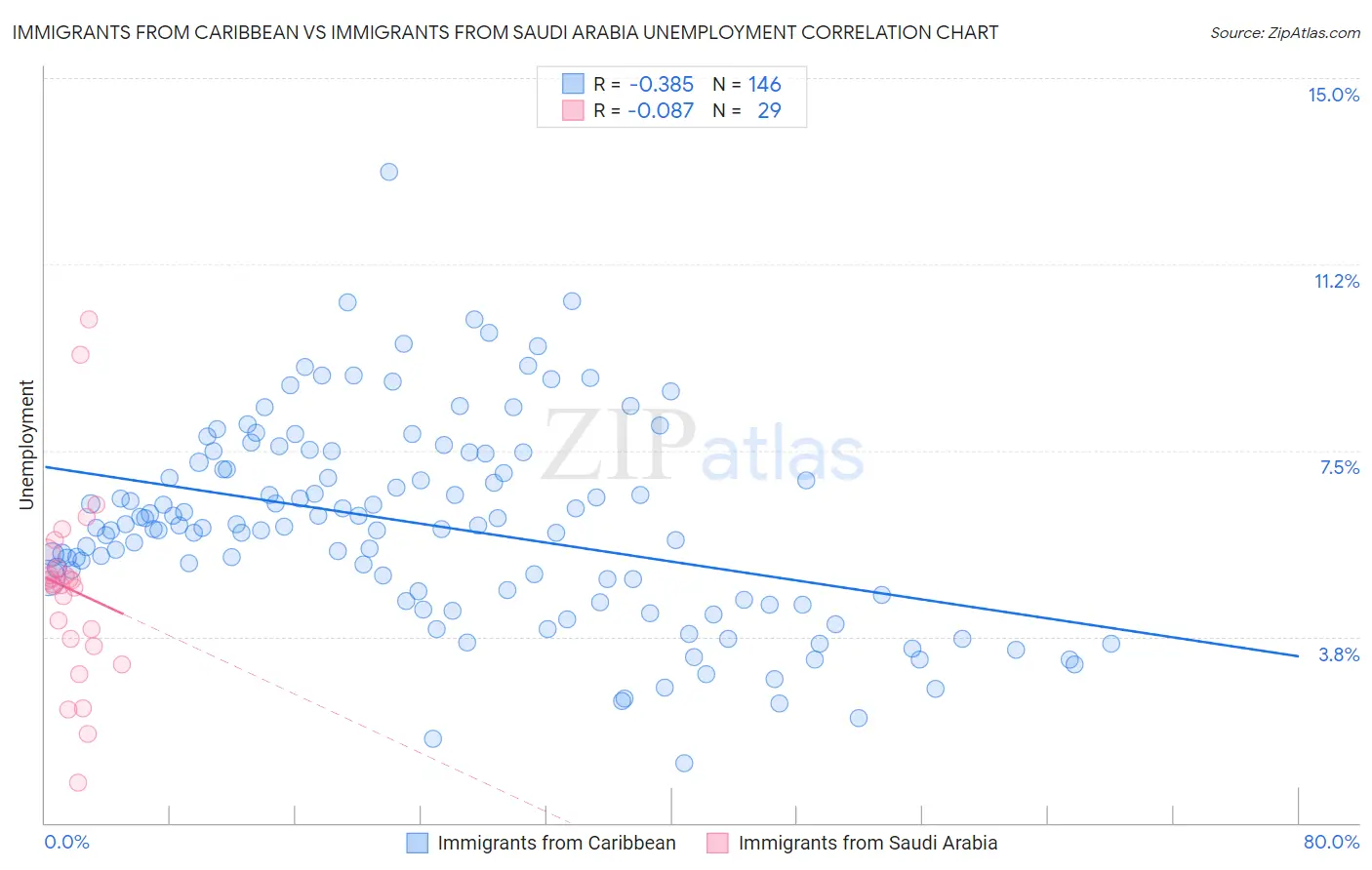 Immigrants from Caribbean vs Immigrants from Saudi Arabia Unemployment
