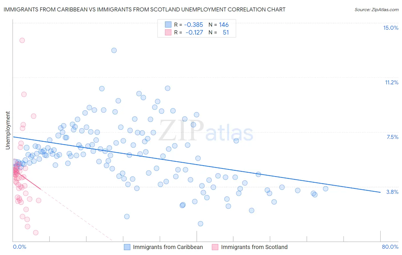 Immigrants from Caribbean vs Immigrants from Scotland Unemployment