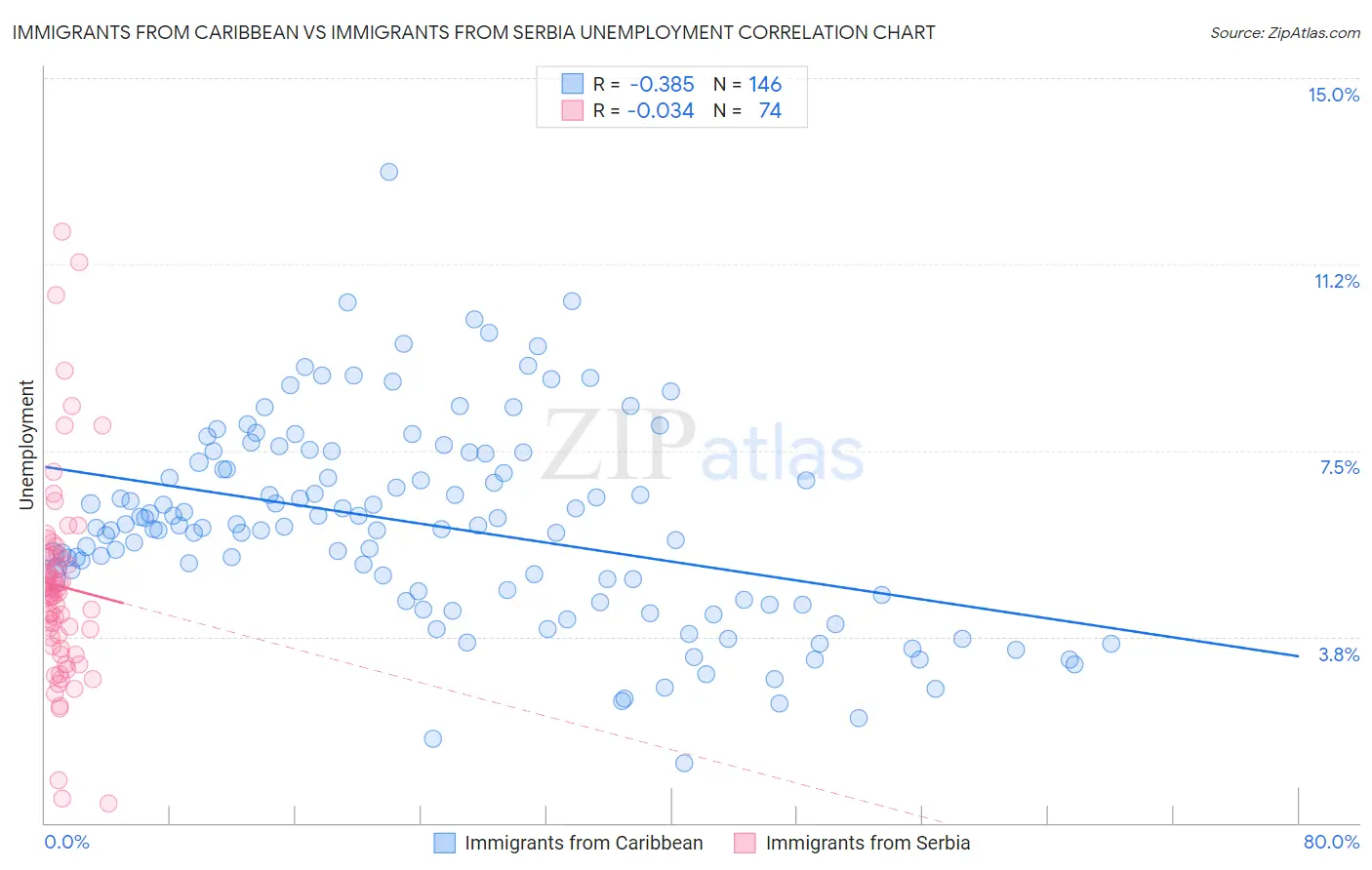 Immigrants from Caribbean vs Immigrants from Serbia Unemployment