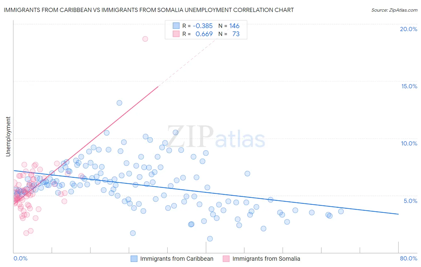 Immigrants from Caribbean vs Immigrants from Somalia Unemployment