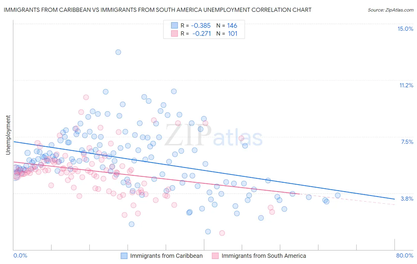 Immigrants from Caribbean vs Immigrants from South America Unemployment