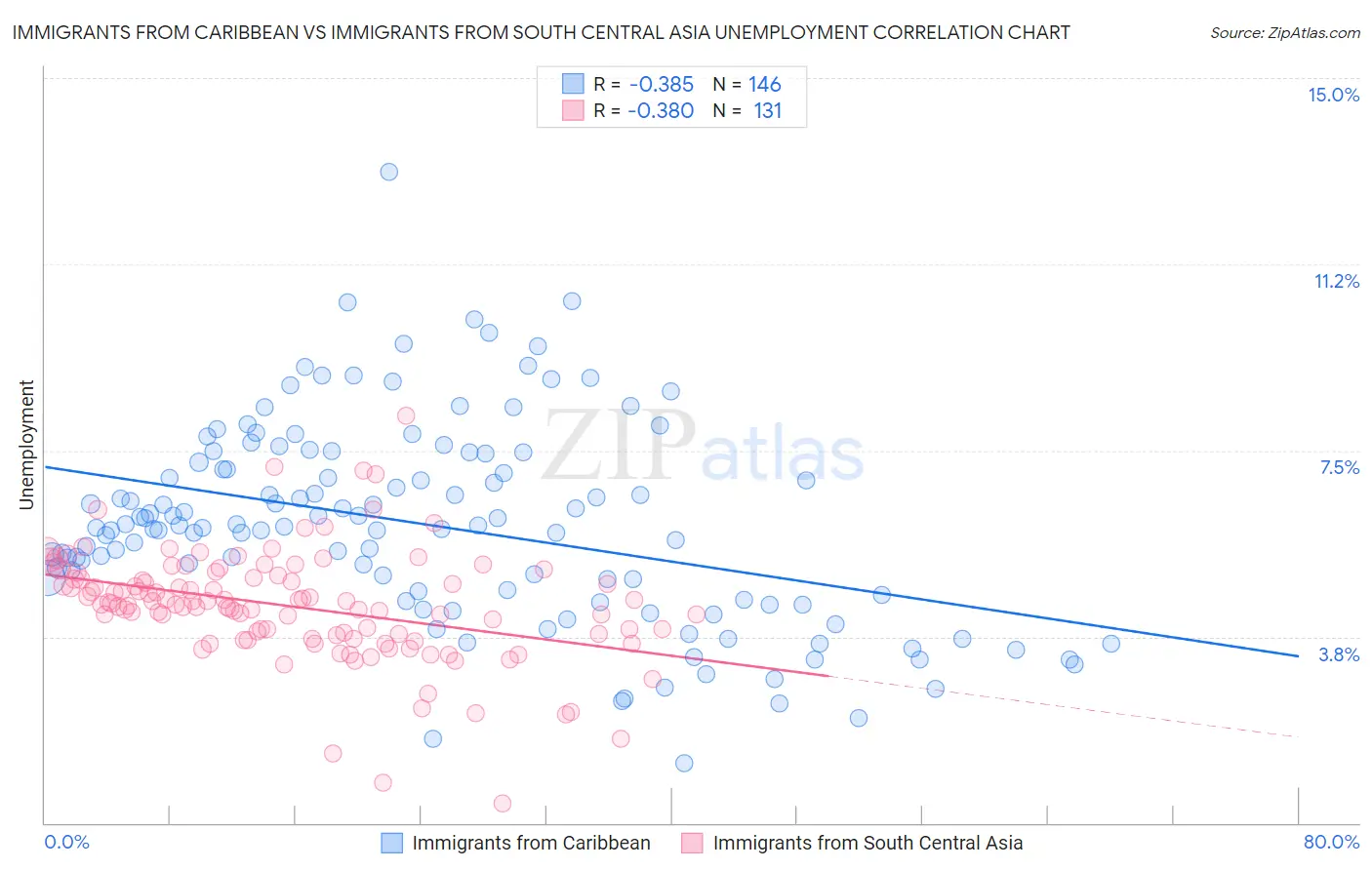 Immigrants from Caribbean vs Immigrants from South Central Asia Unemployment