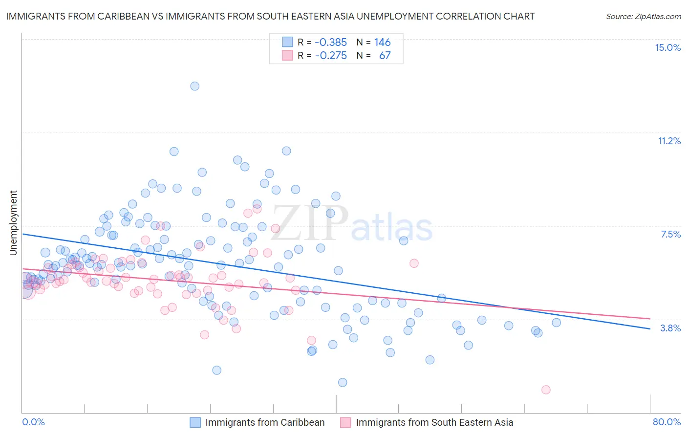 Immigrants from Caribbean vs Immigrants from South Eastern Asia Unemployment