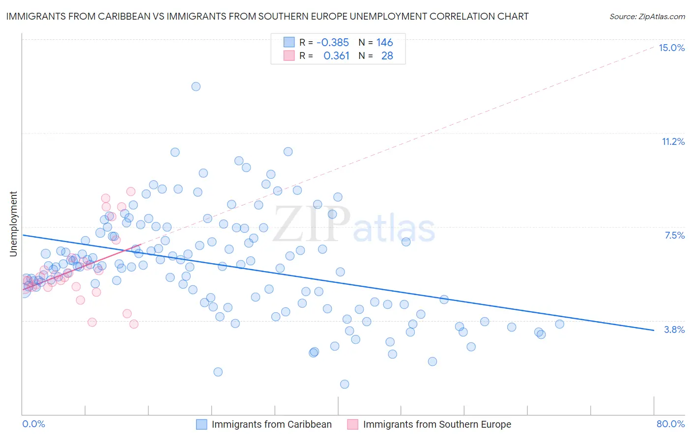 Immigrants from Caribbean vs Immigrants from Southern Europe Unemployment