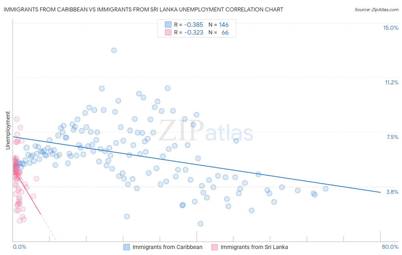 Immigrants from Caribbean vs Immigrants from Sri Lanka Unemployment