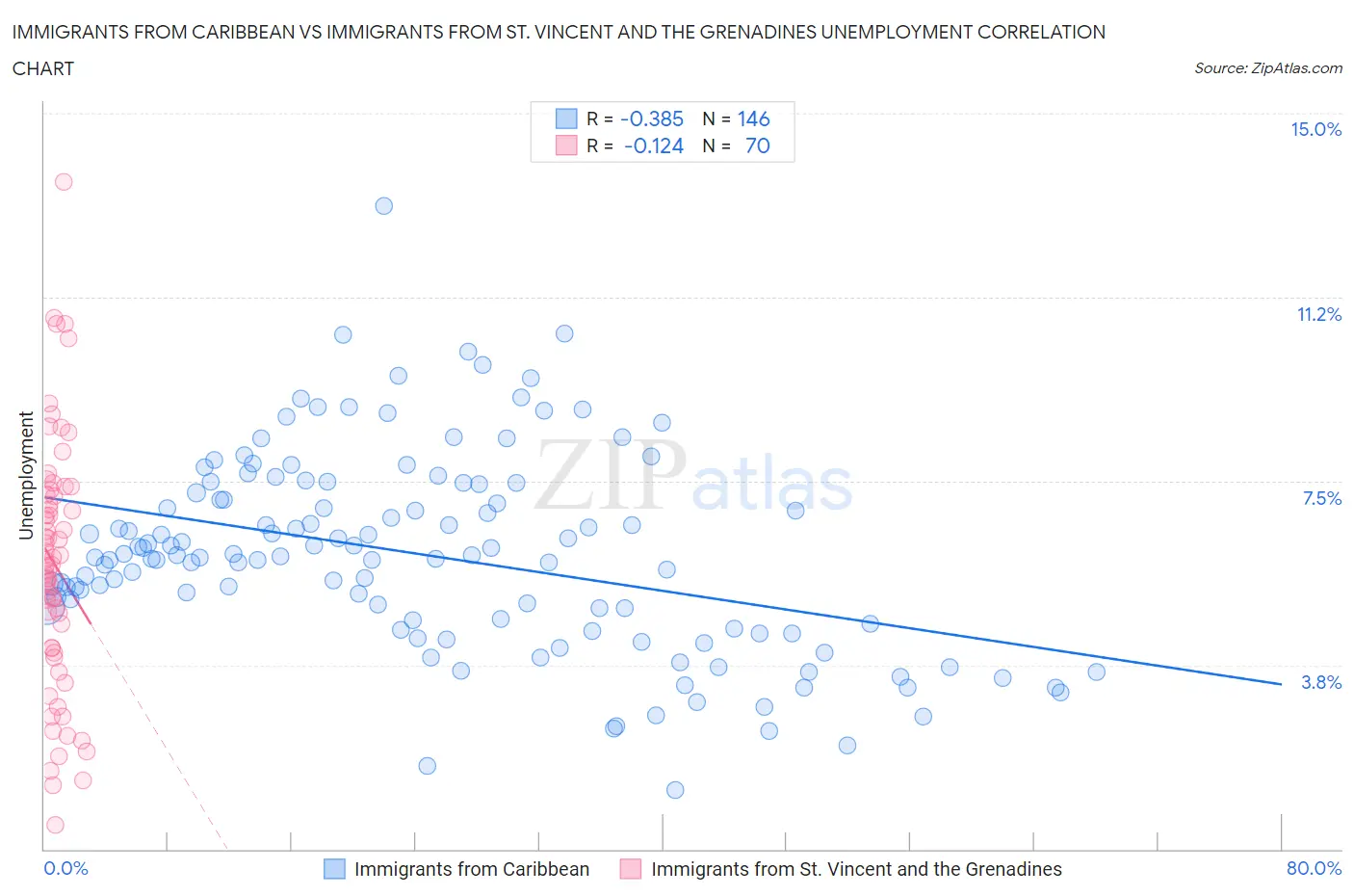 Immigrants from Caribbean vs Immigrants from St. Vincent and the Grenadines Unemployment