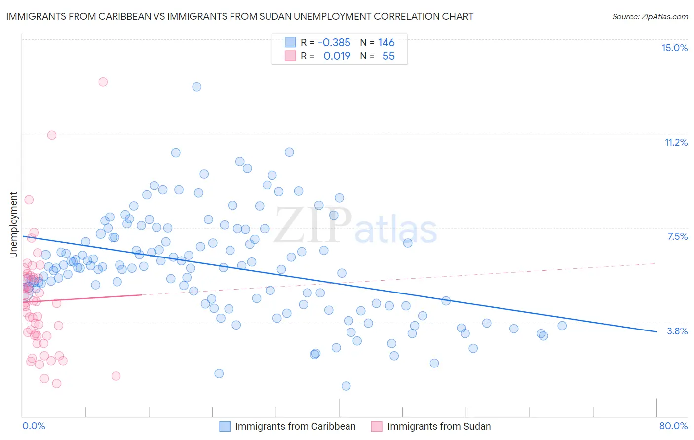 Immigrants from Caribbean vs Immigrants from Sudan Unemployment
