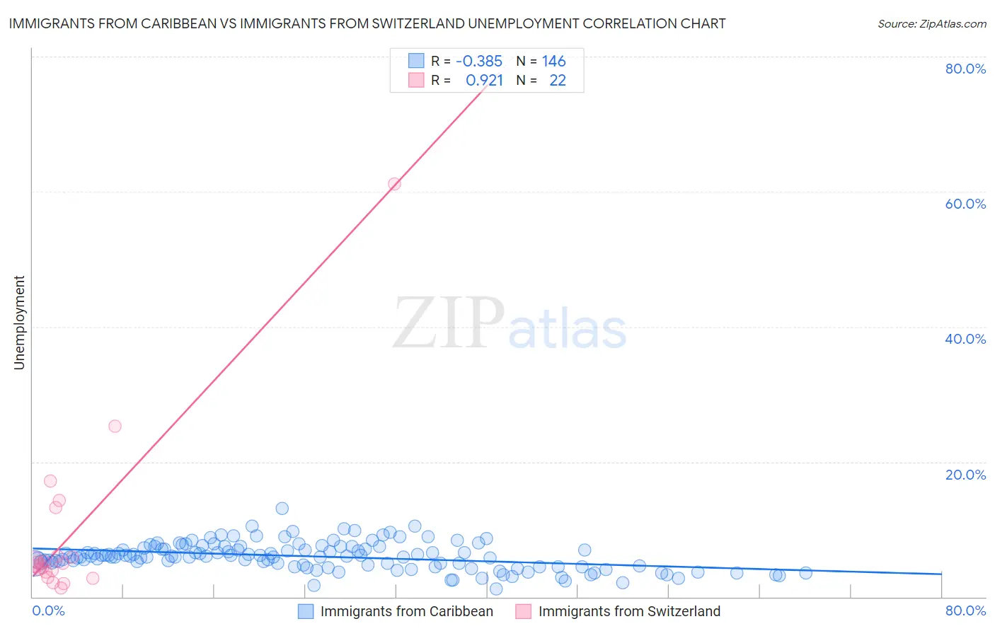 Immigrants from Caribbean vs Immigrants from Switzerland Unemployment