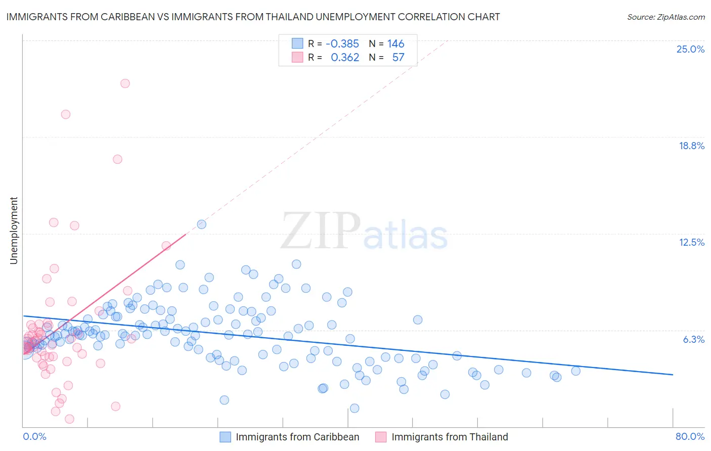 Immigrants from Caribbean vs Immigrants from Thailand Unemployment