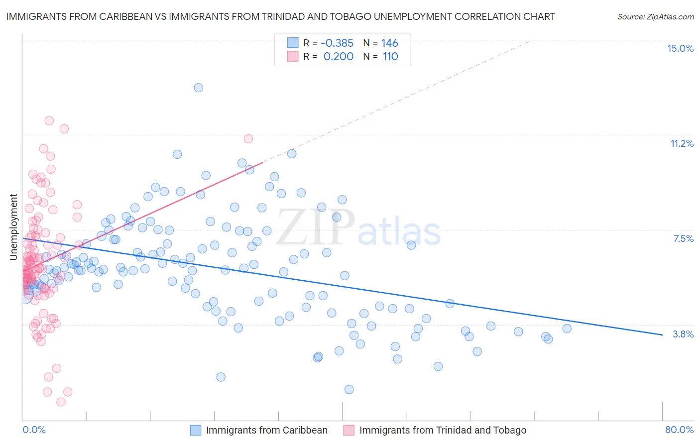 Immigrants from Caribbean vs Immigrants from Trinidad and Tobago Unemployment