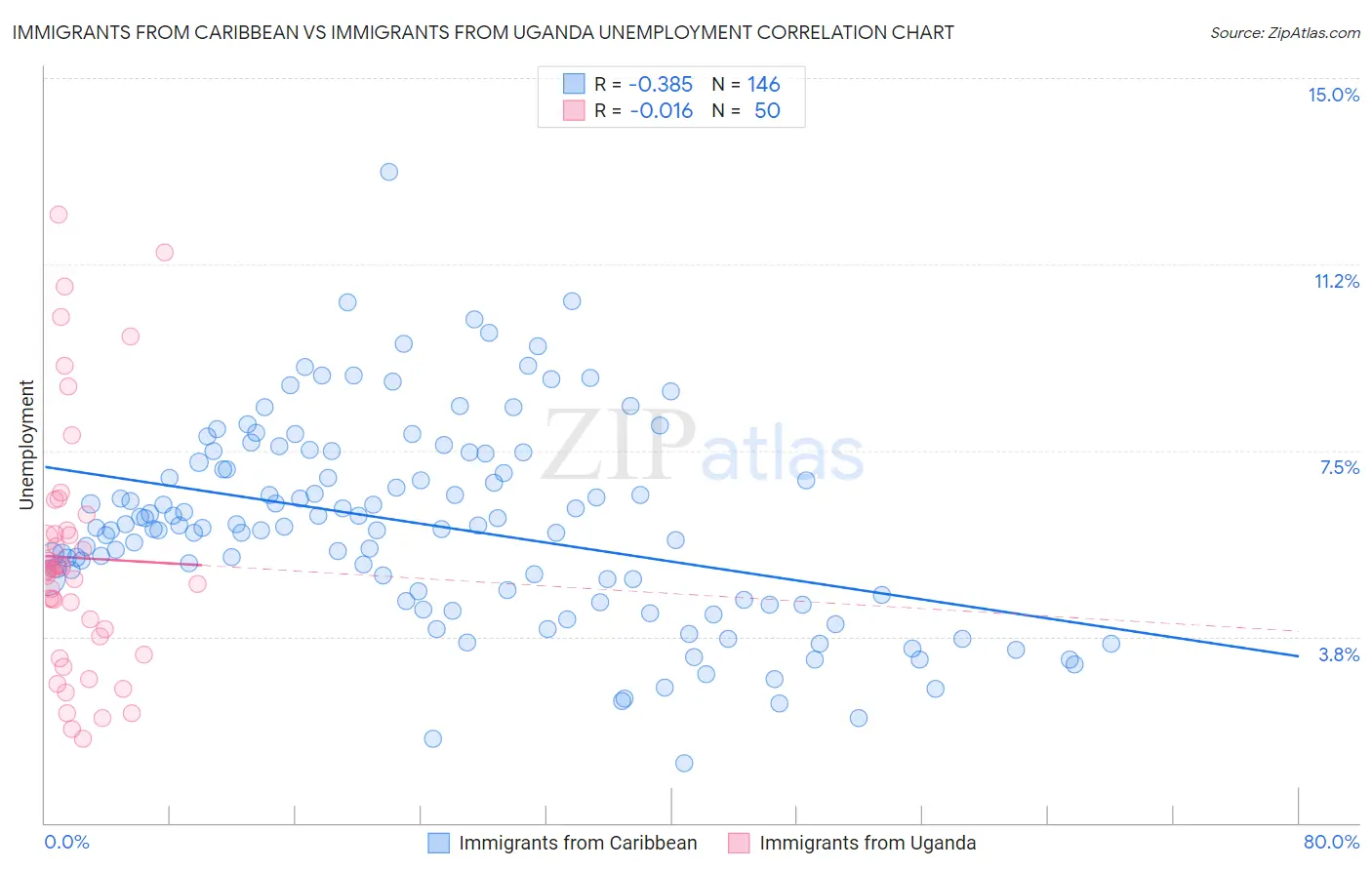 Immigrants from Caribbean vs Immigrants from Uganda Unemployment
