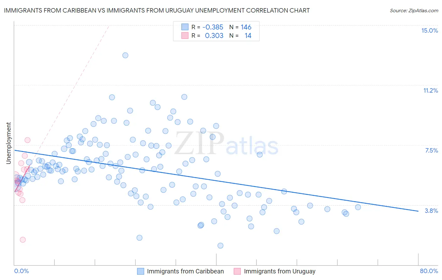 Immigrants from Caribbean vs Immigrants from Uruguay Unemployment