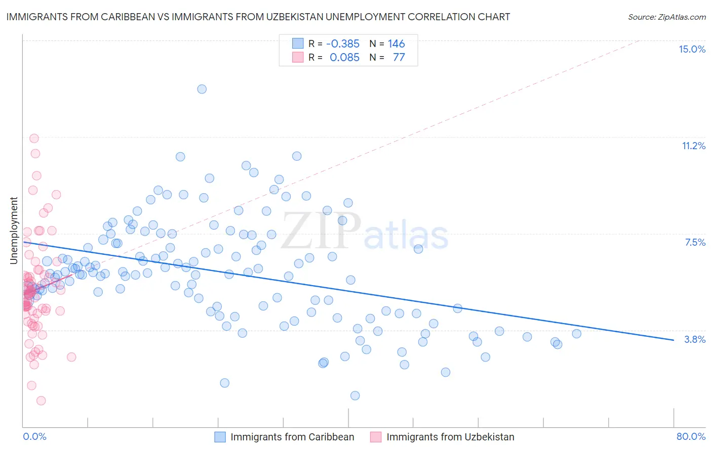 Immigrants from Caribbean vs Immigrants from Uzbekistan Unemployment