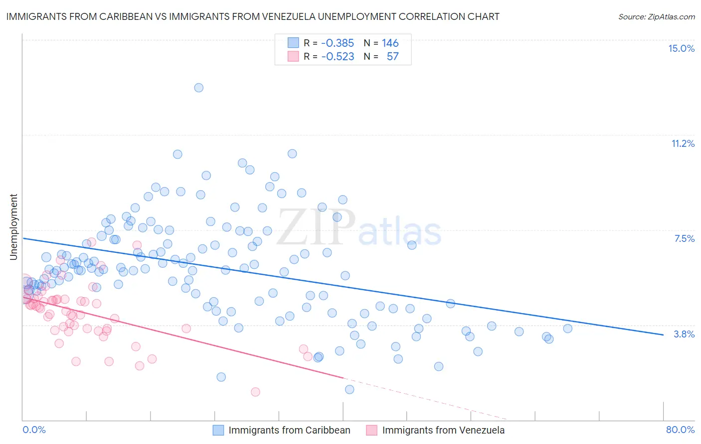 Immigrants from Caribbean vs Immigrants from Venezuela Unemployment