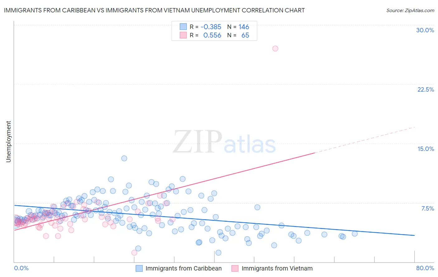 Immigrants from Caribbean vs Immigrants from Vietnam Unemployment
