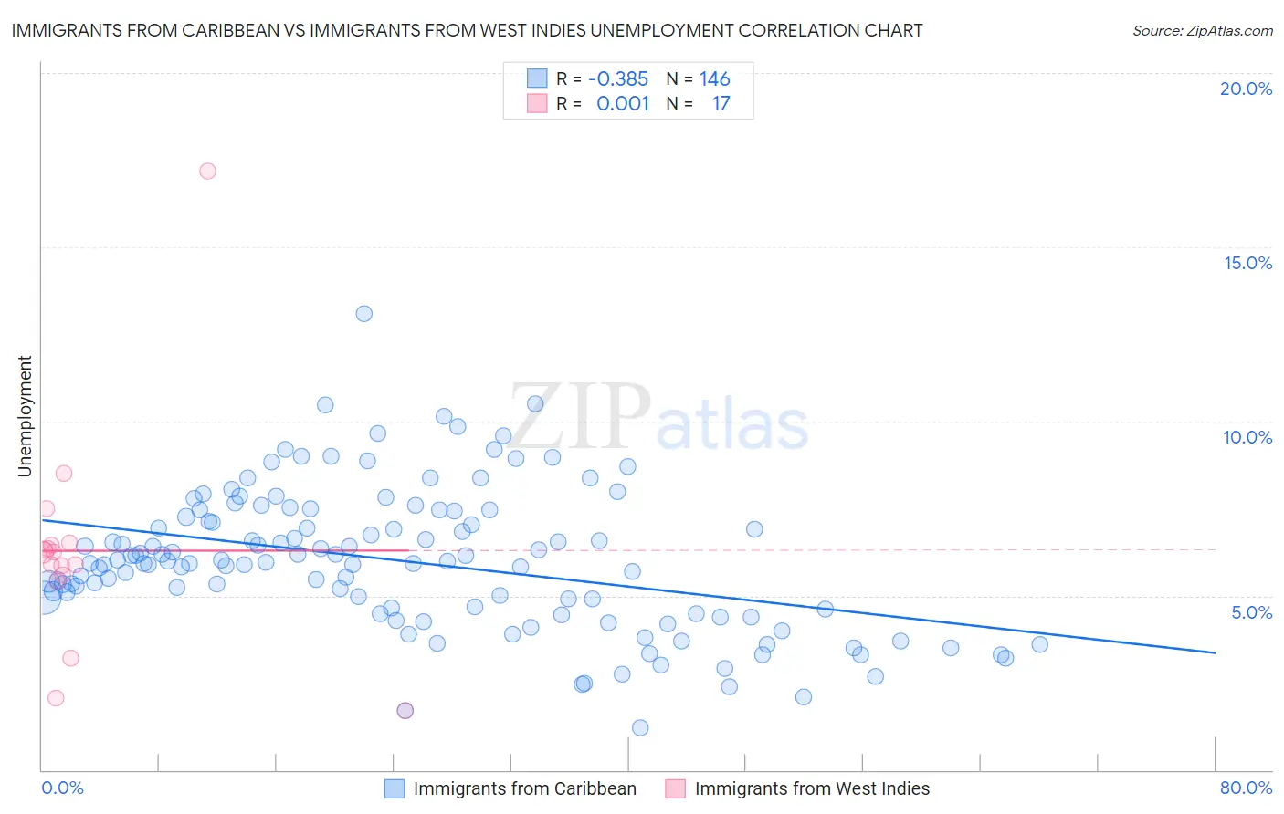 Immigrants from Caribbean vs Immigrants from West Indies Unemployment