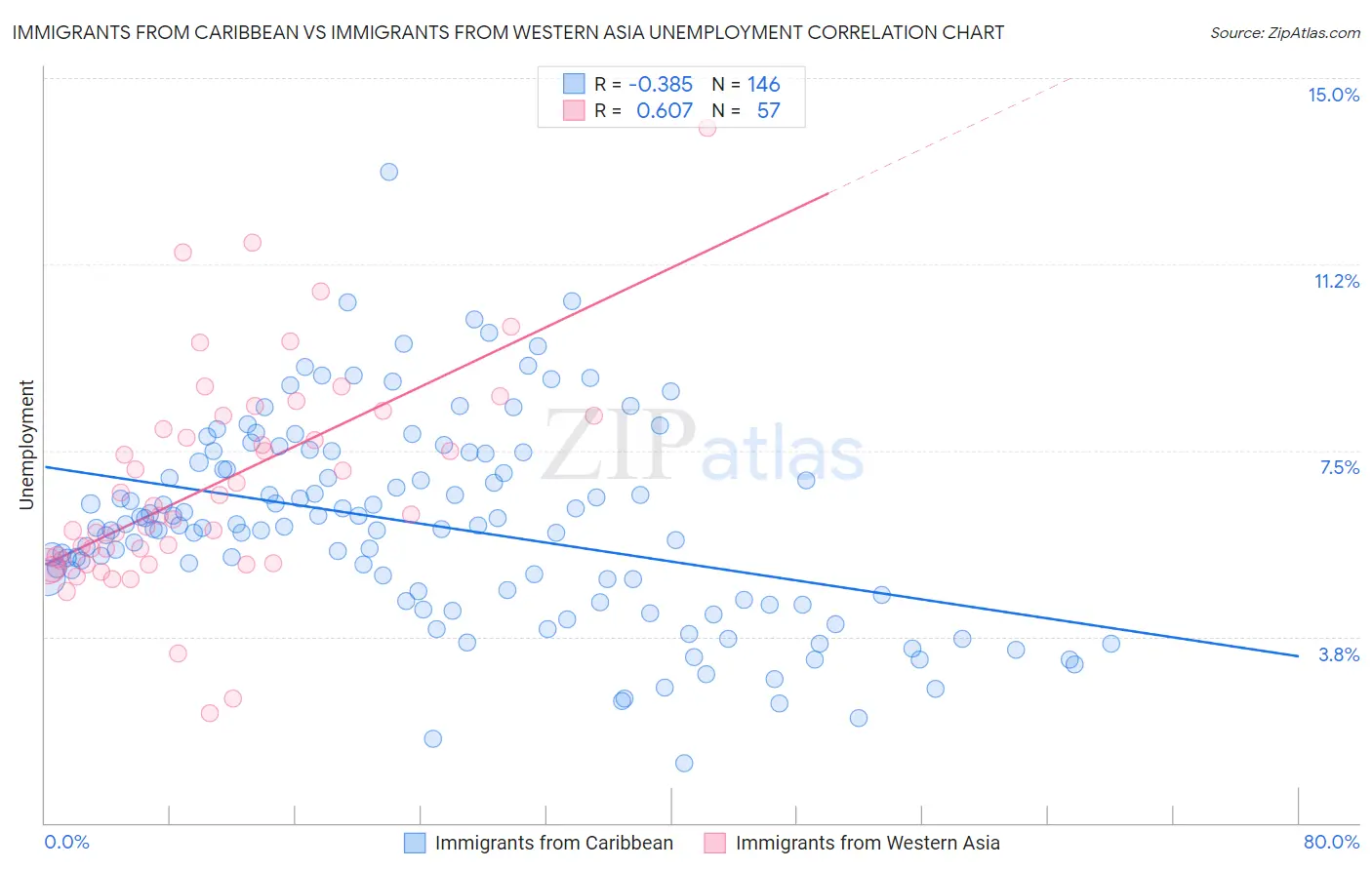 Immigrants from Caribbean vs Immigrants from Western Asia Unemployment
