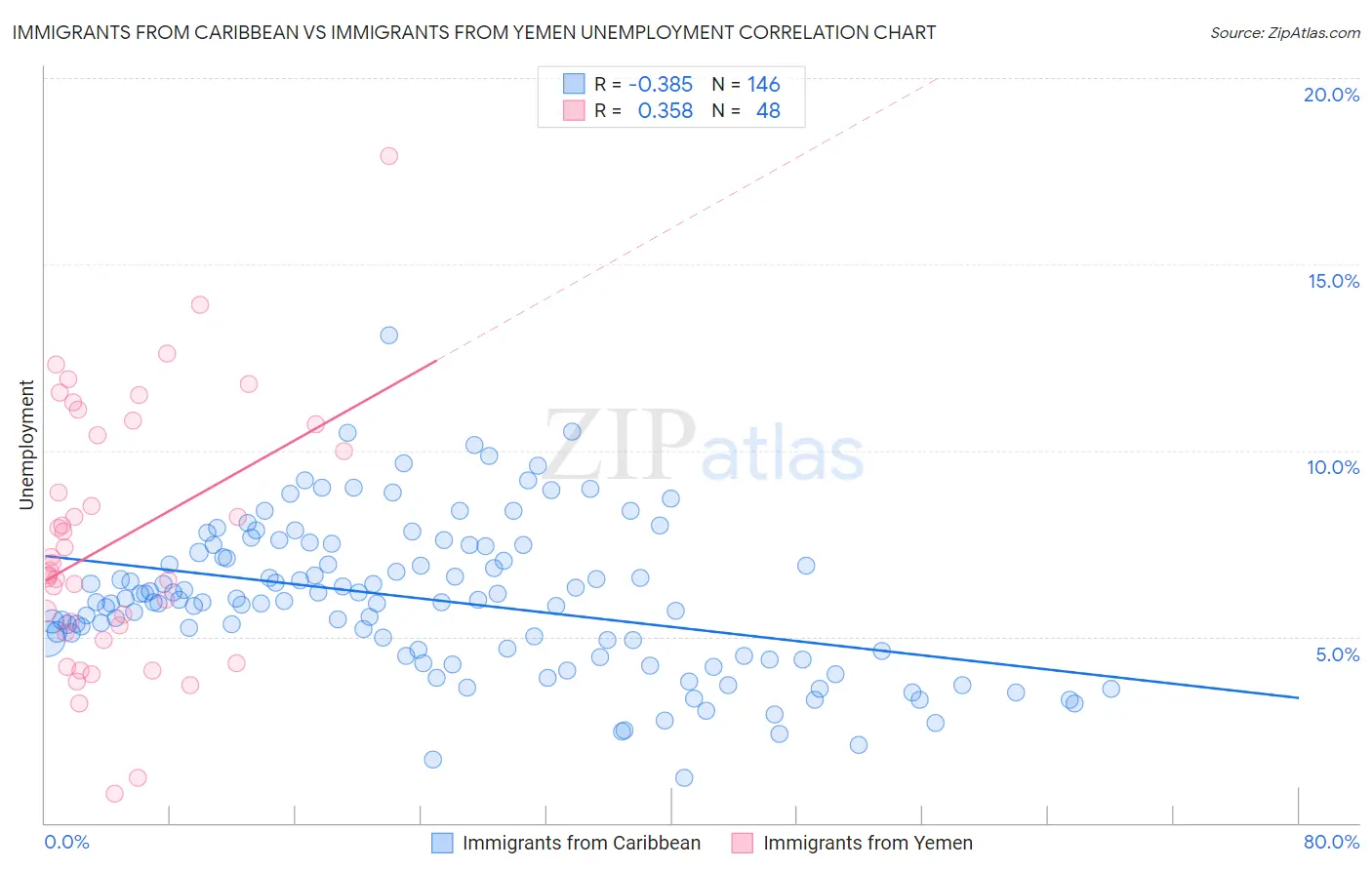 Immigrants from Caribbean vs Immigrants from Yemen Unemployment