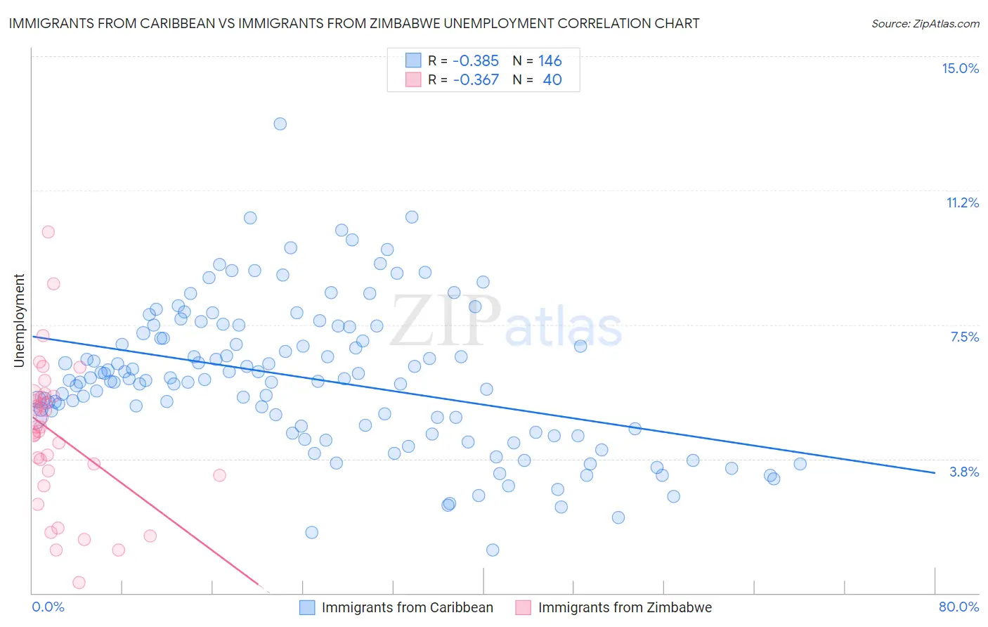 Immigrants from Caribbean vs Immigrants from Zimbabwe Unemployment