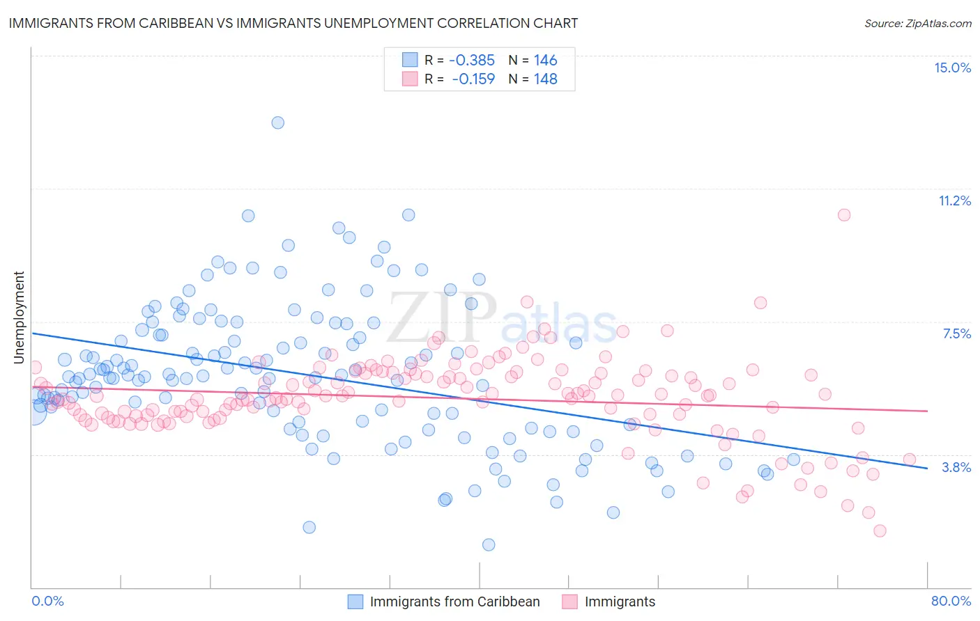 Immigrants from Caribbean vs Immigrants Unemployment