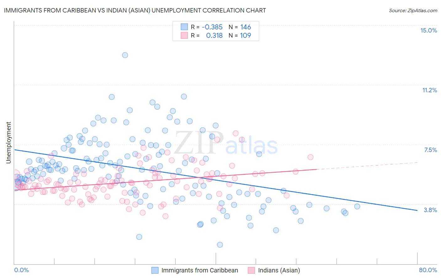 Immigrants from Caribbean vs Indian (Asian) Unemployment