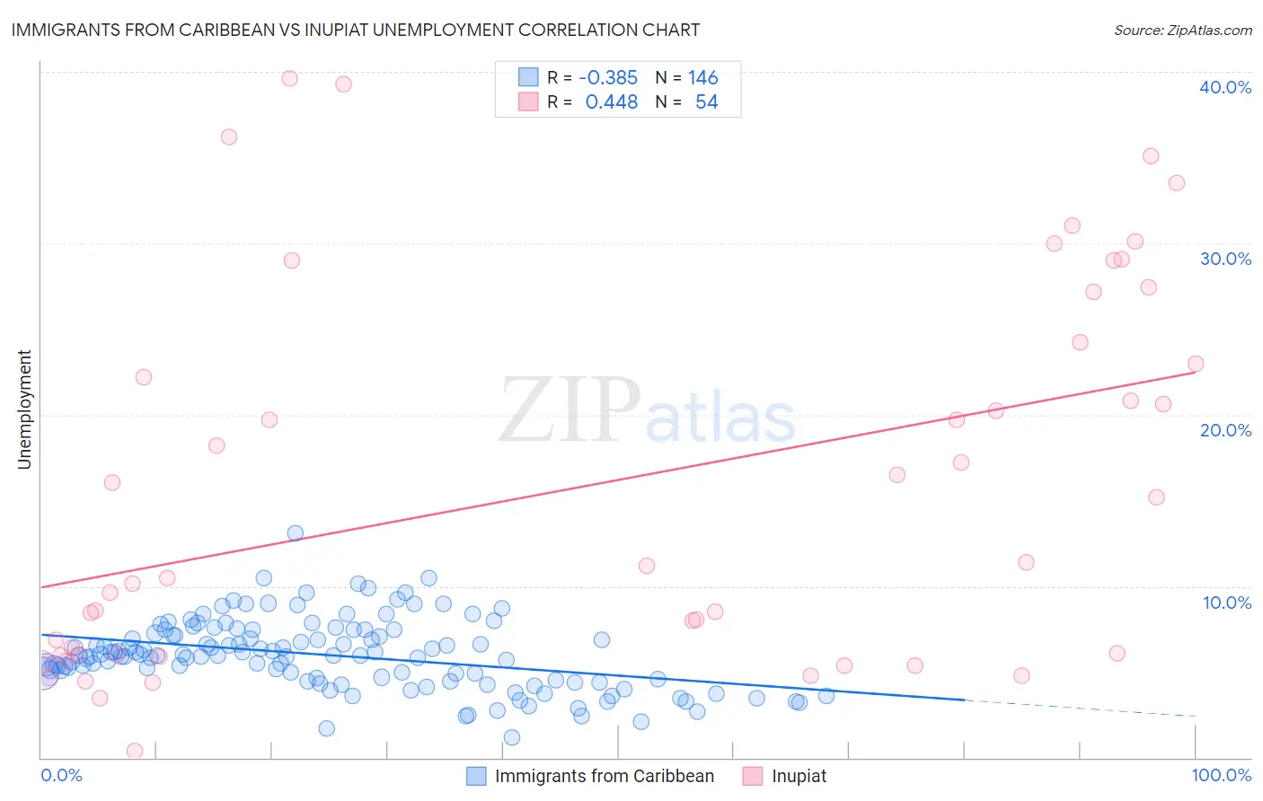 Immigrants from Caribbean vs Inupiat Unemployment
