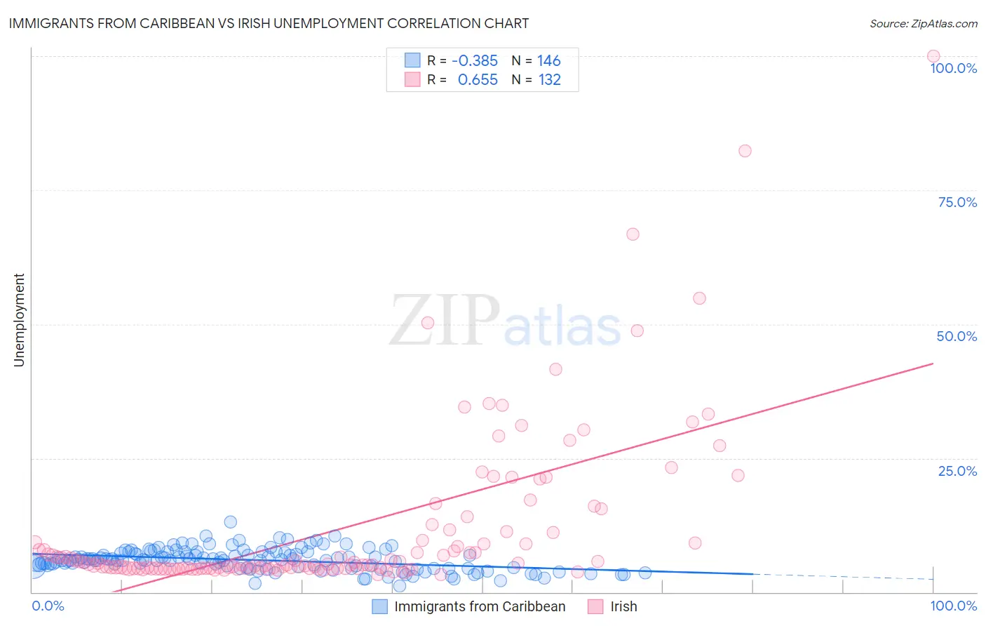 Immigrants from Caribbean vs Irish Unemployment