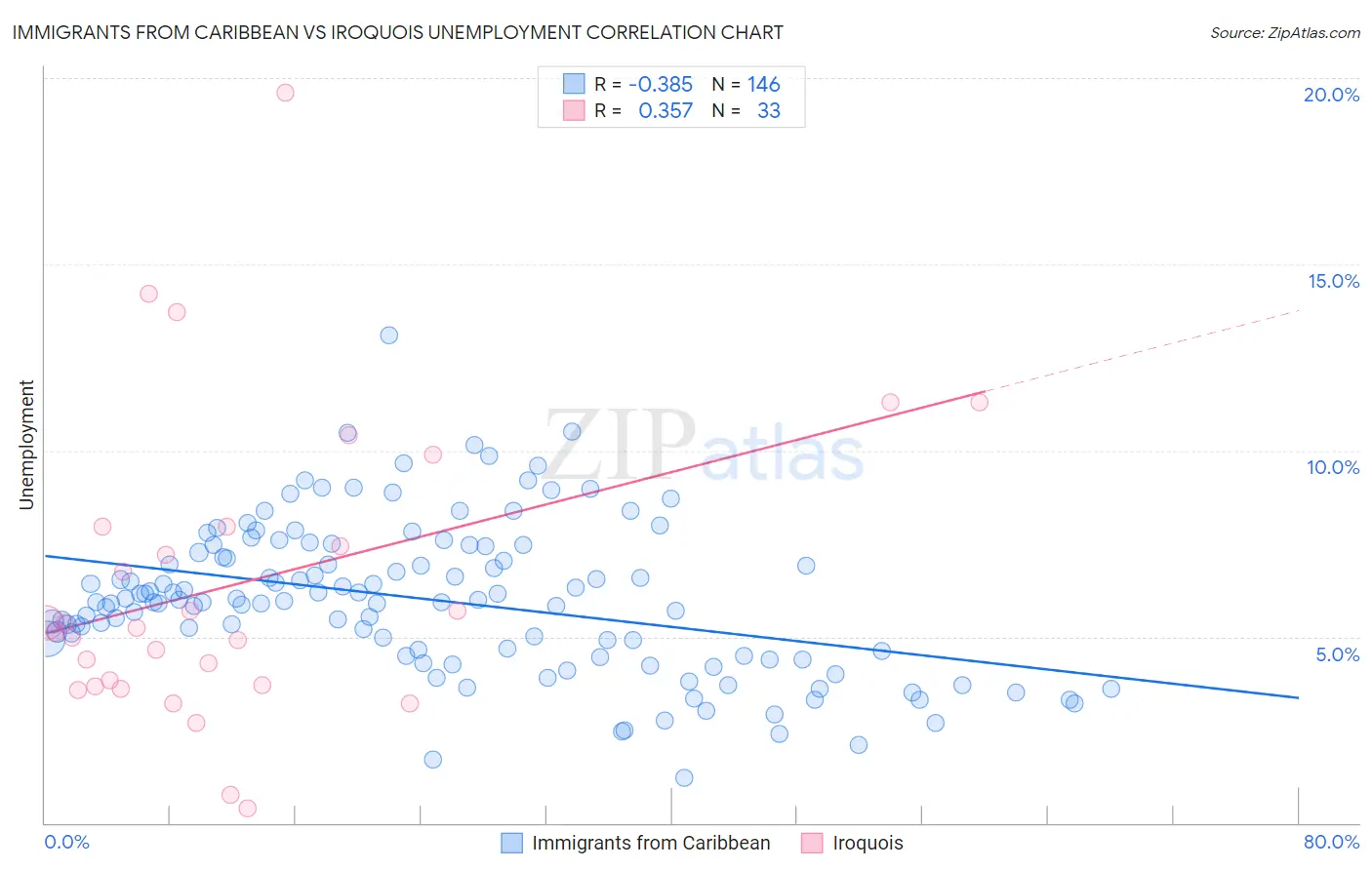 Immigrants from Caribbean vs Iroquois Unemployment