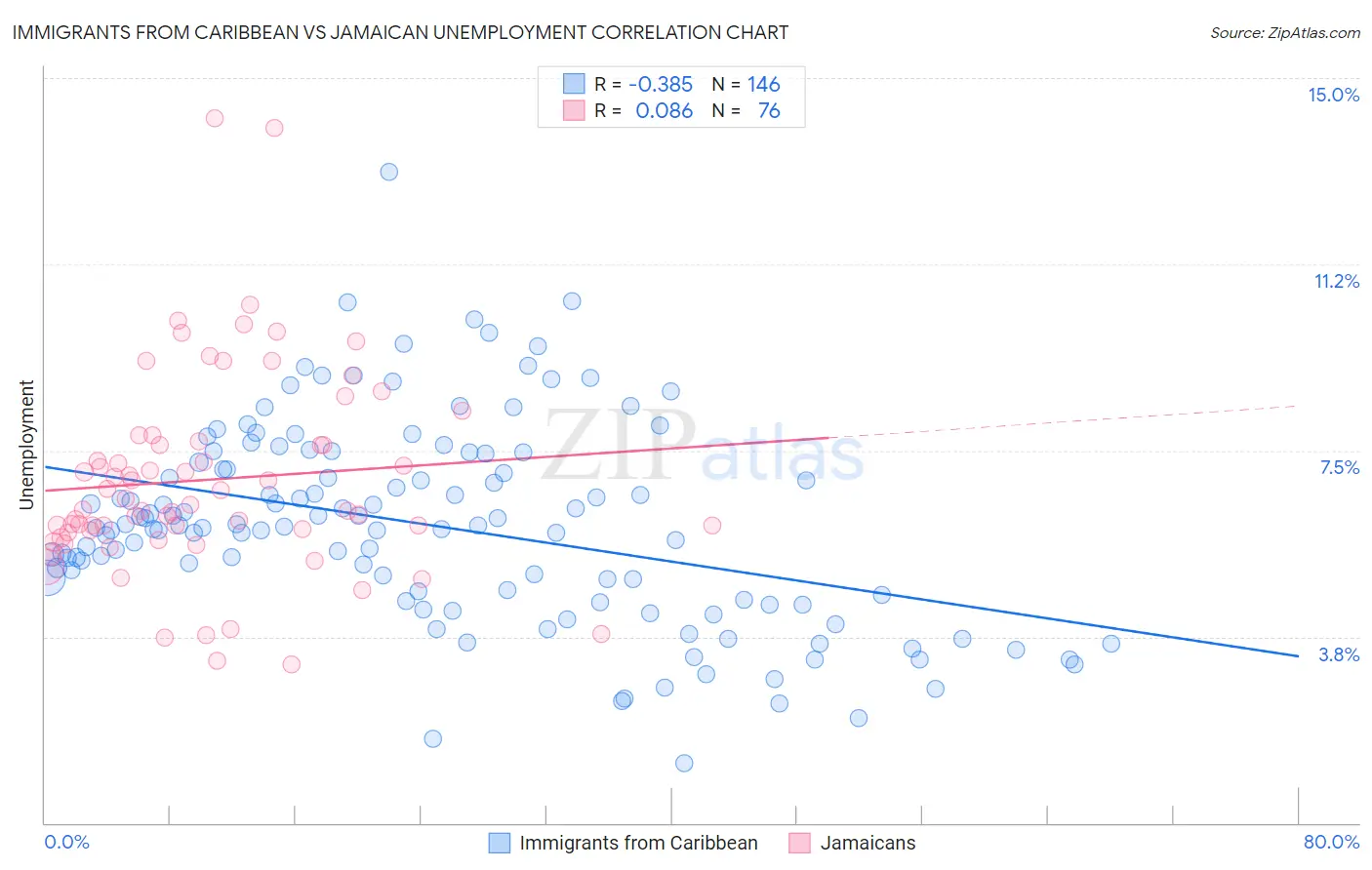 Immigrants from Caribbean vs Jamaican Unemployment