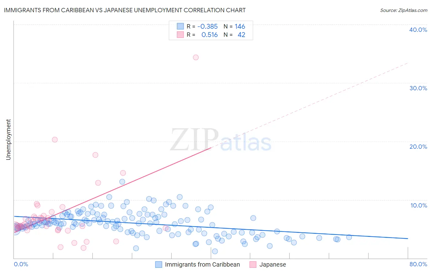 Immigrants from Caribbean vs Japanese Unemployment