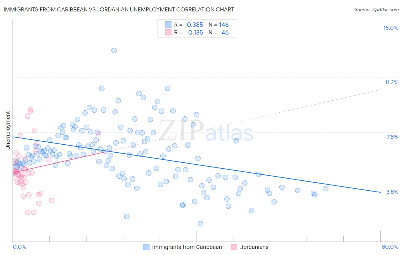 Immigrants from Caribbean vs Jordanian Unemployment