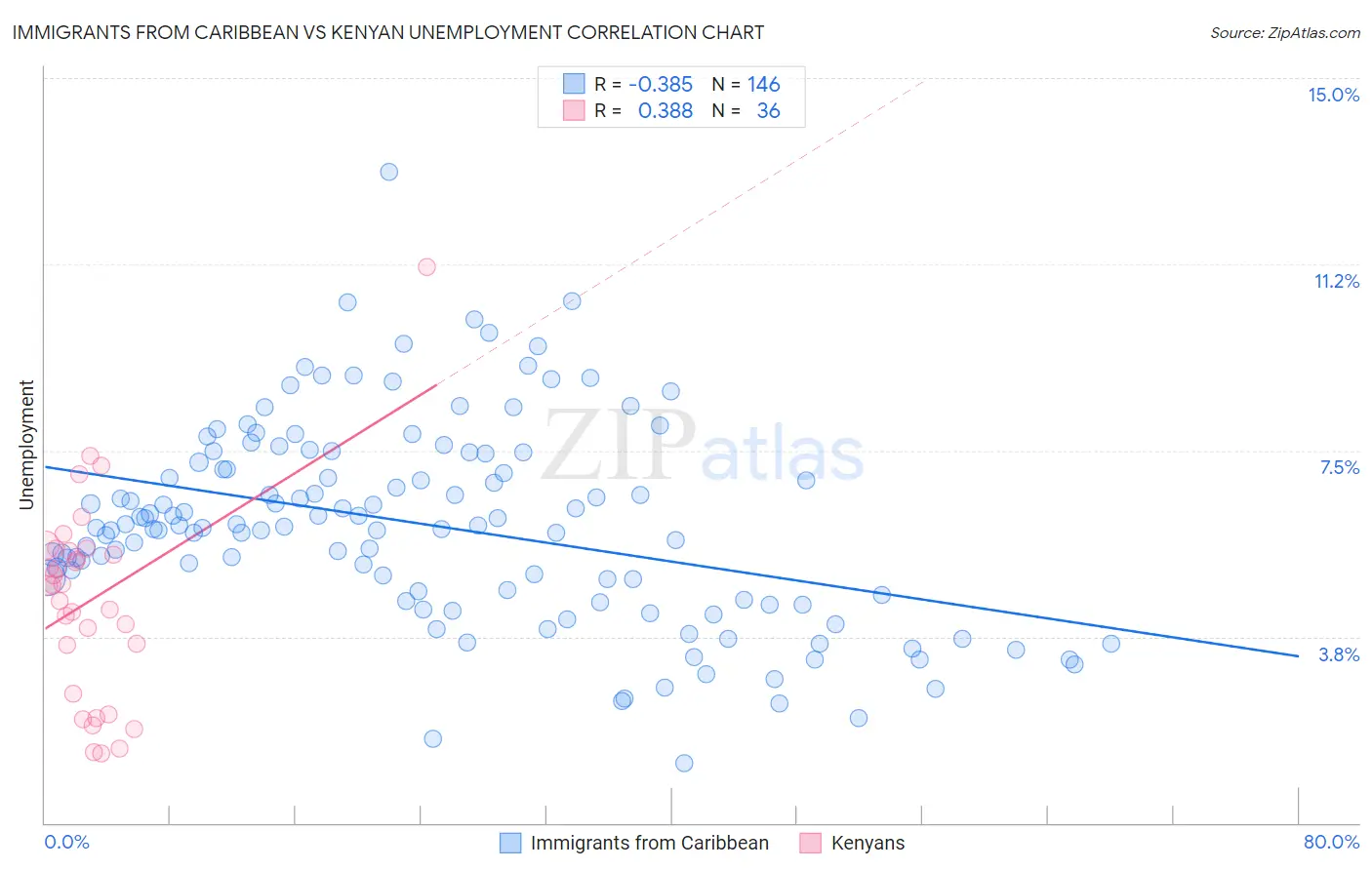 Immigrants from Caribbean vs Kenyan Unemployment