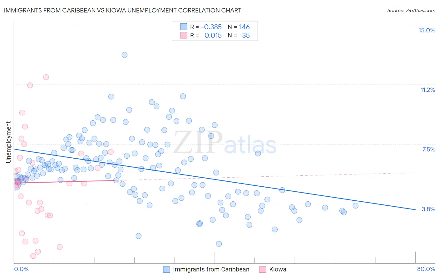 Immigrants from Caribbean vs Kiowa Unemployment