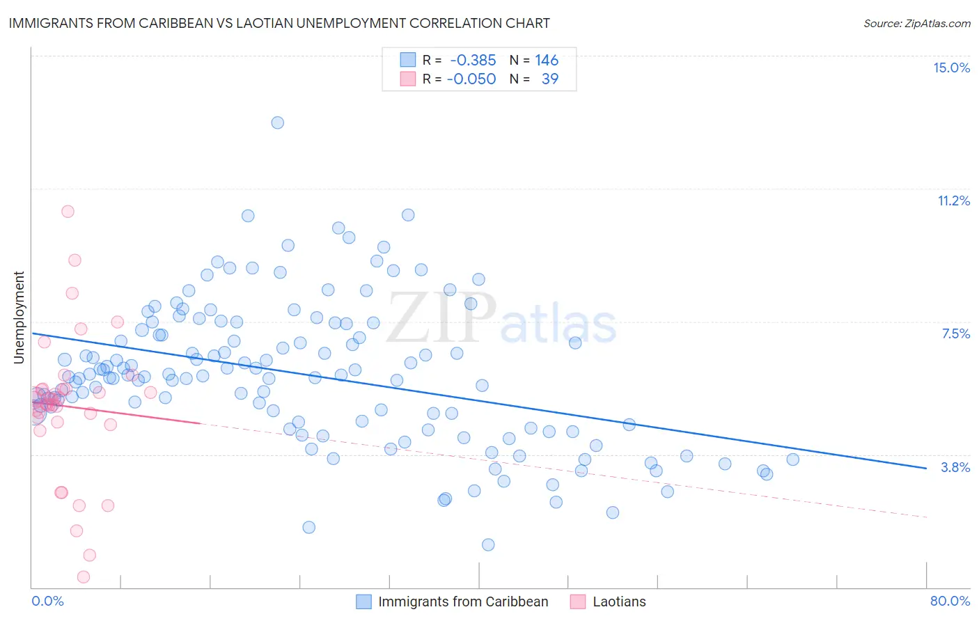 Immigrants from Caribbean vs Laotian Unemployment