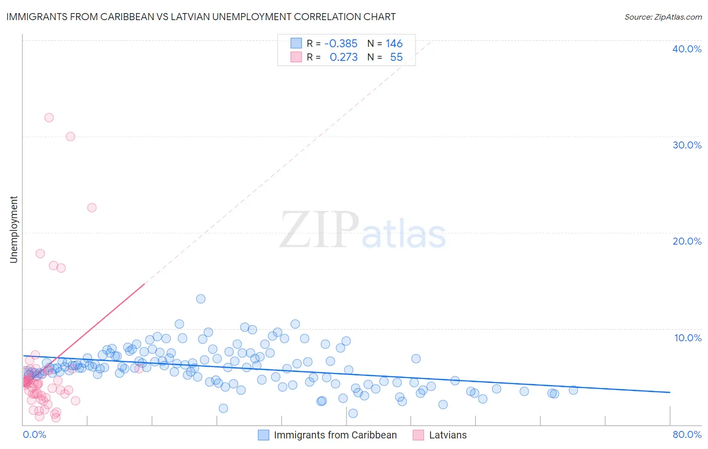 Immigrants from Caribbean vs Latvian Unemployment