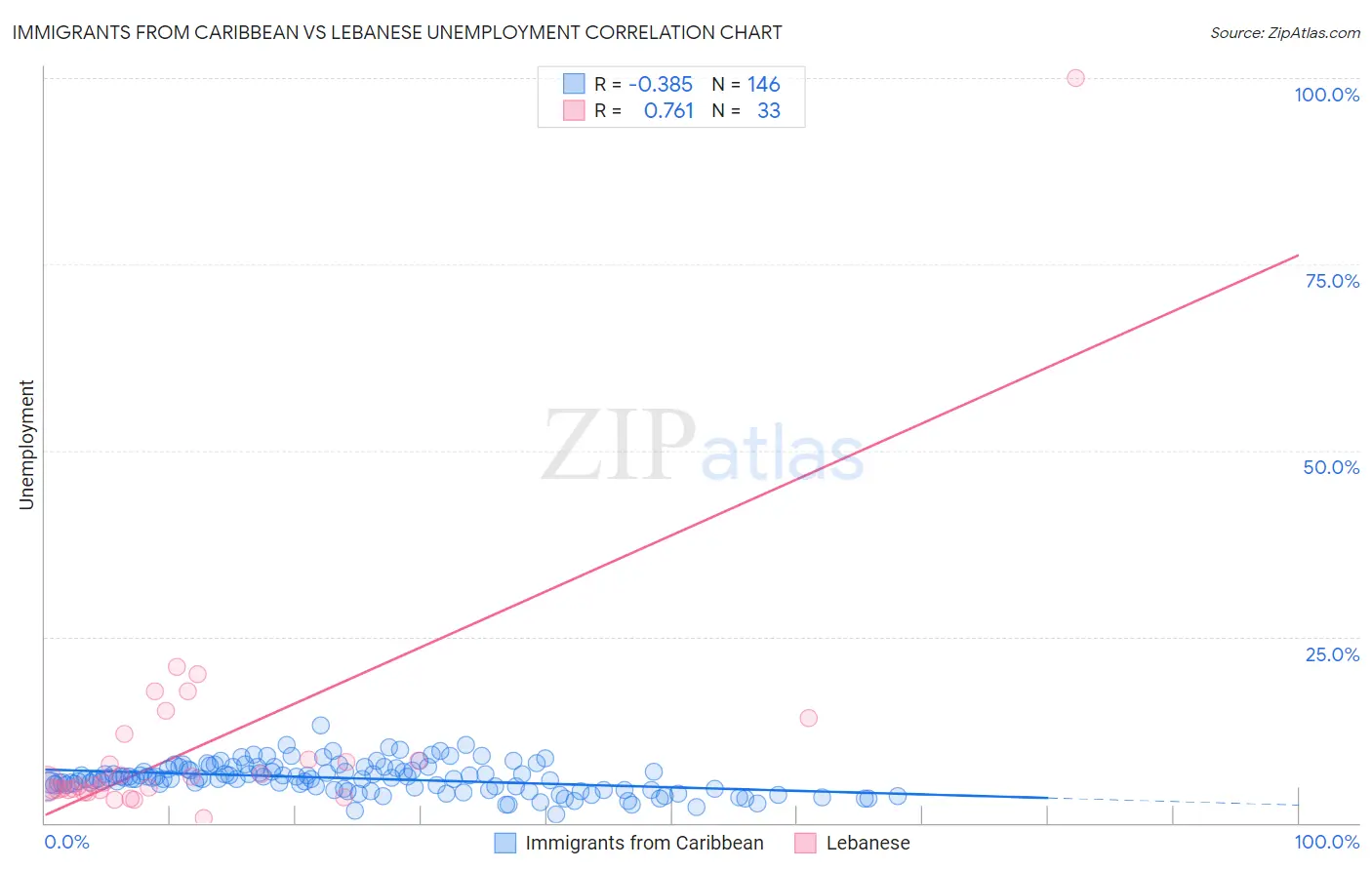 Immigrants from Caribbean vs Lebanese Unemployment