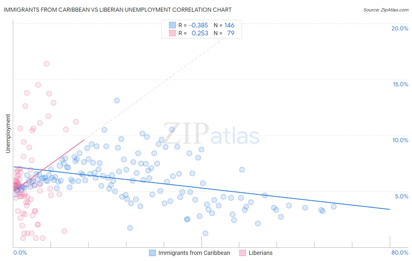 Immigrants from Caribbean vs Liberian Unemployment