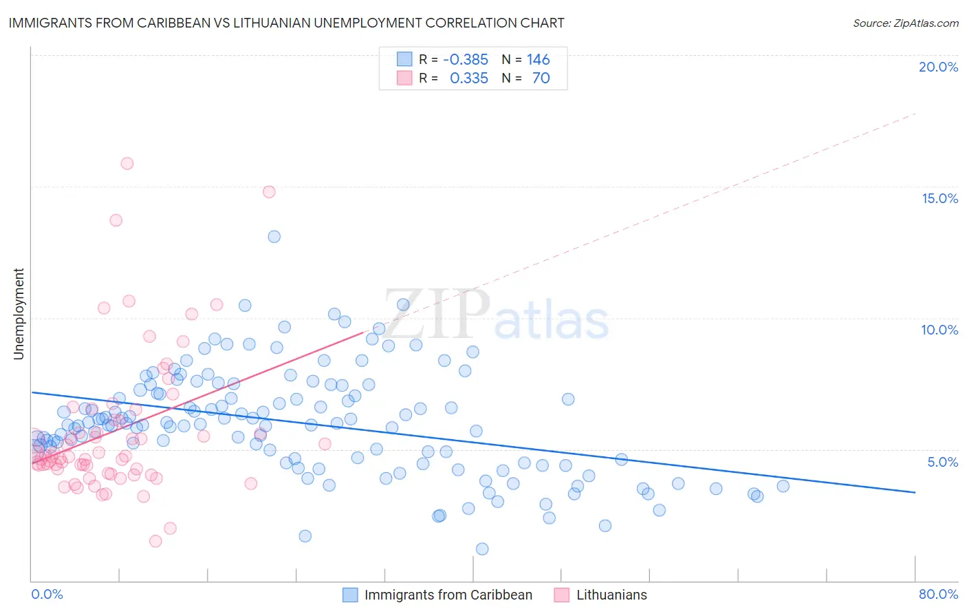 Immigrants from Caribbean vs Lithuanian Unemployment