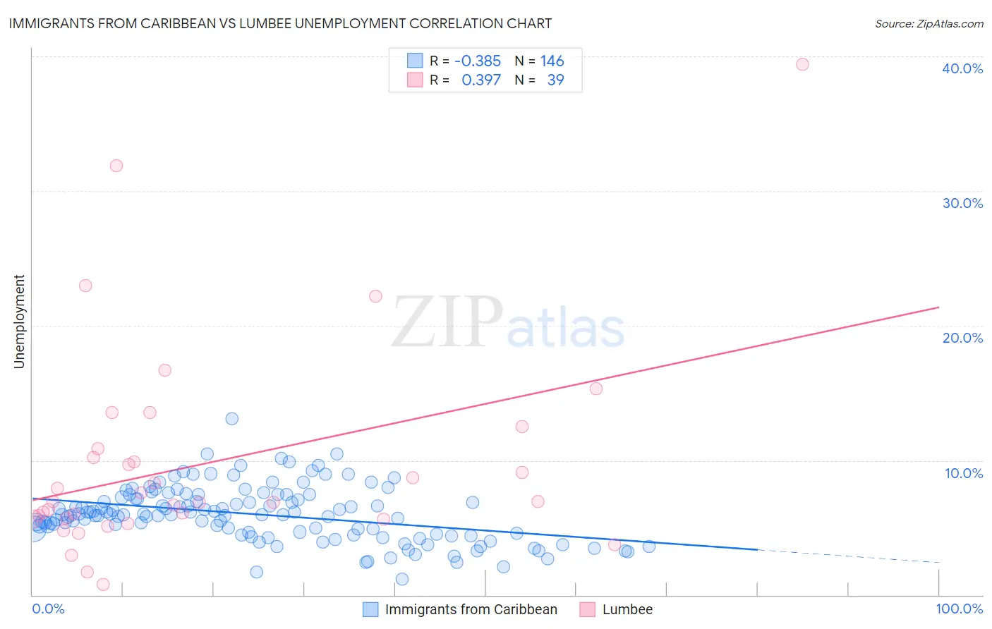 Immigrants from Caribbean vs Lumbee Unemployment