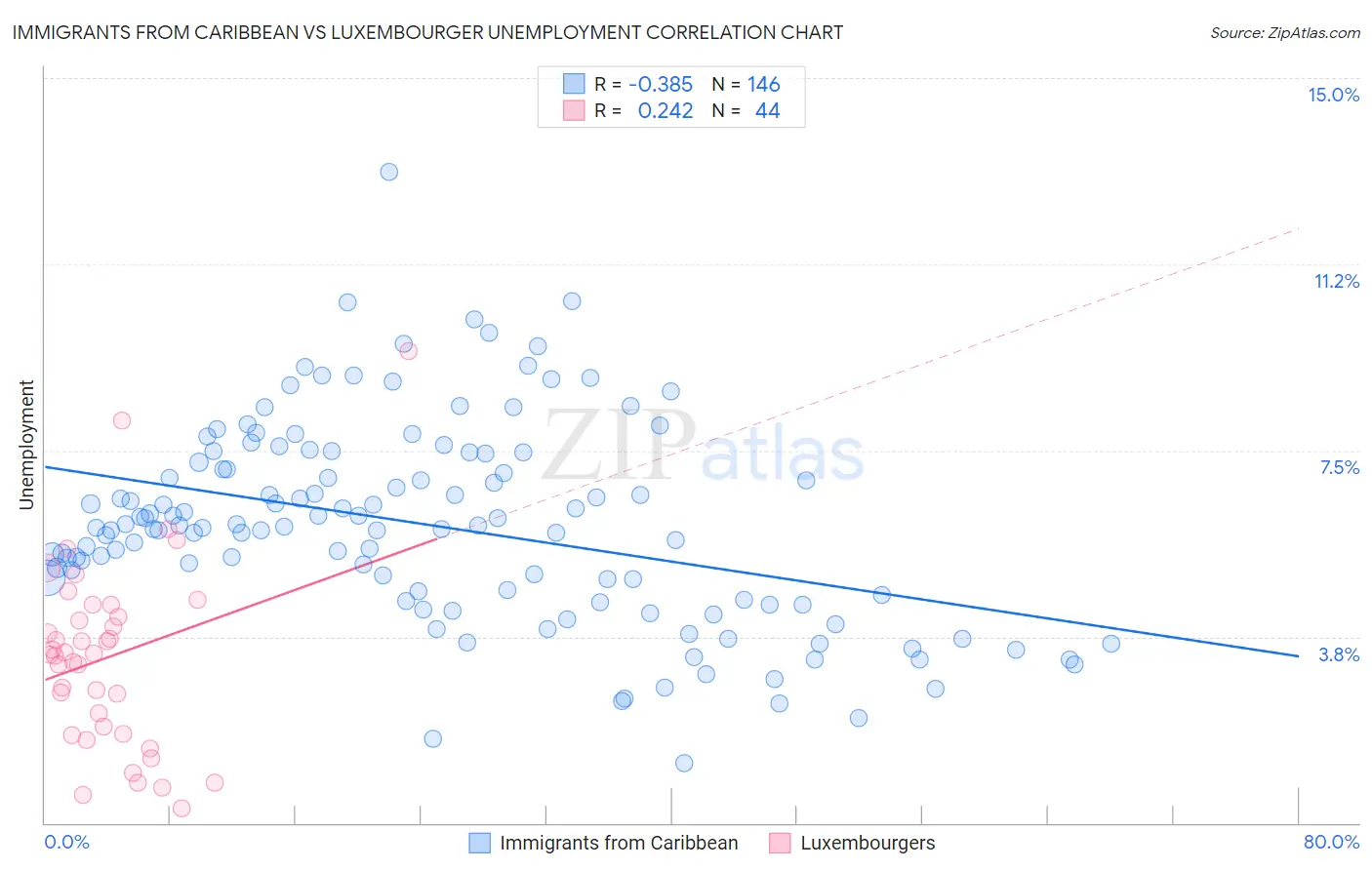 Immigrants from Caribbean vs Luxembourger Unemployment
