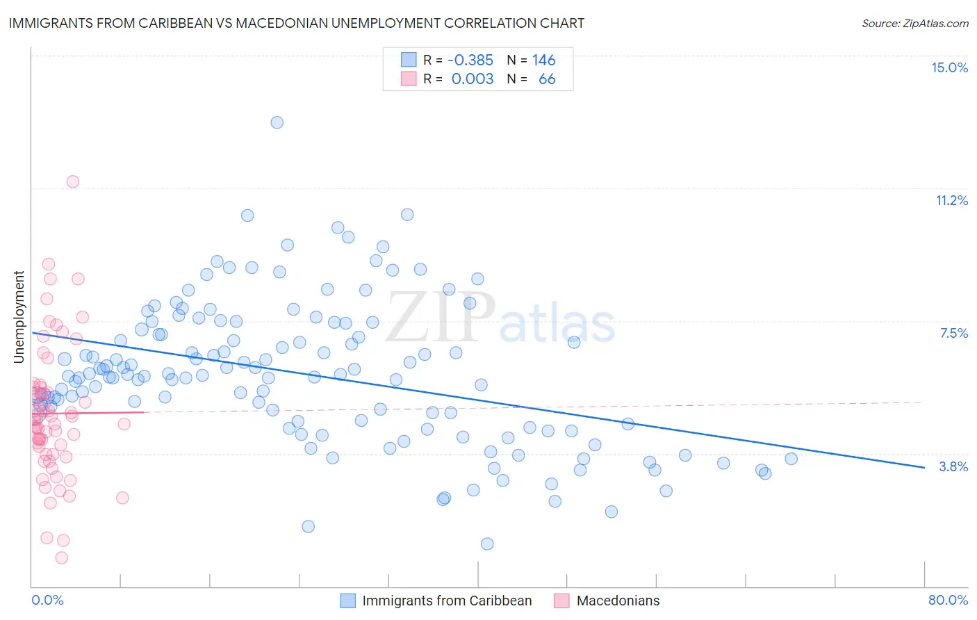 Immigrants from Caribbean vs Macedonian Unemployment