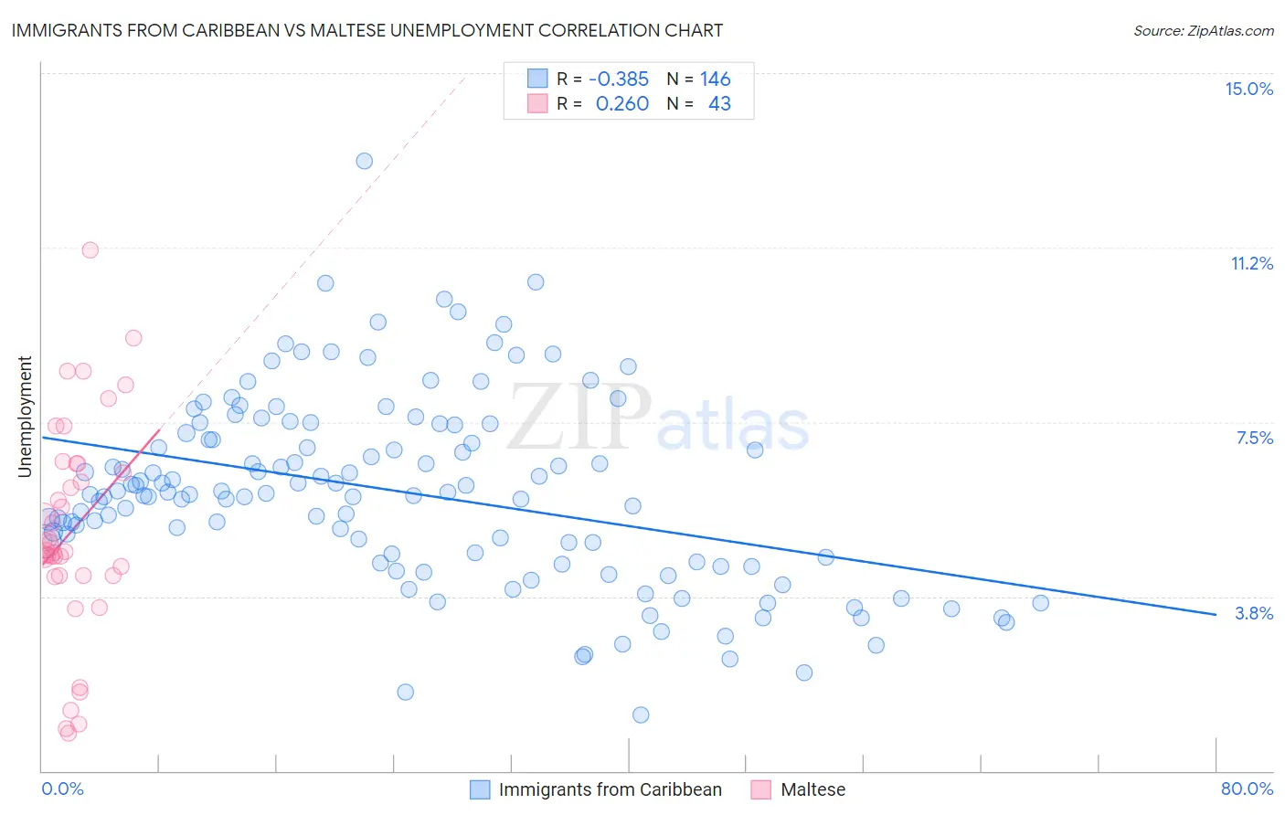 Immigrants from Caribbean vs Maltese Unemployment