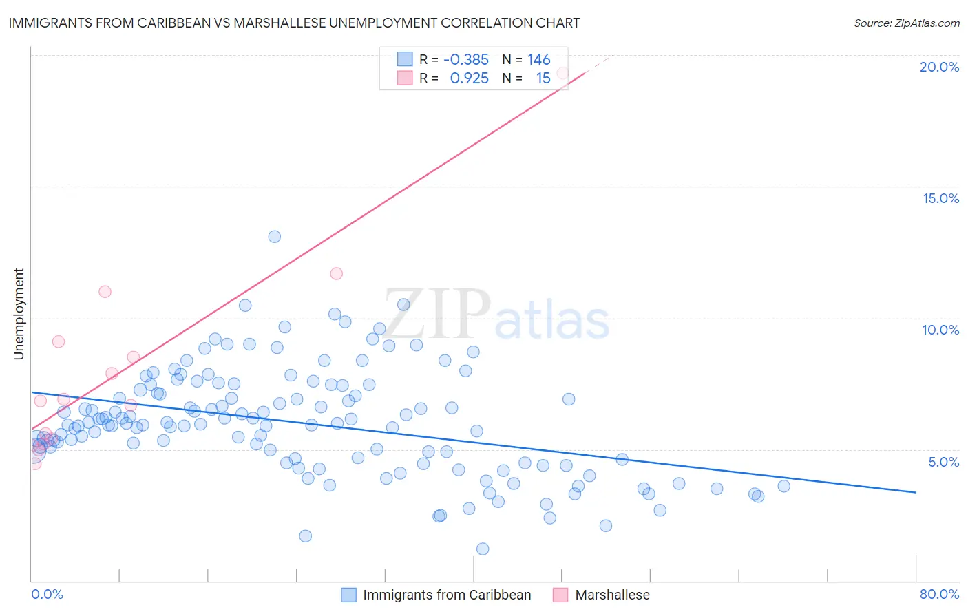 Immigrants from Caribbean vs Marshallese Unemployment