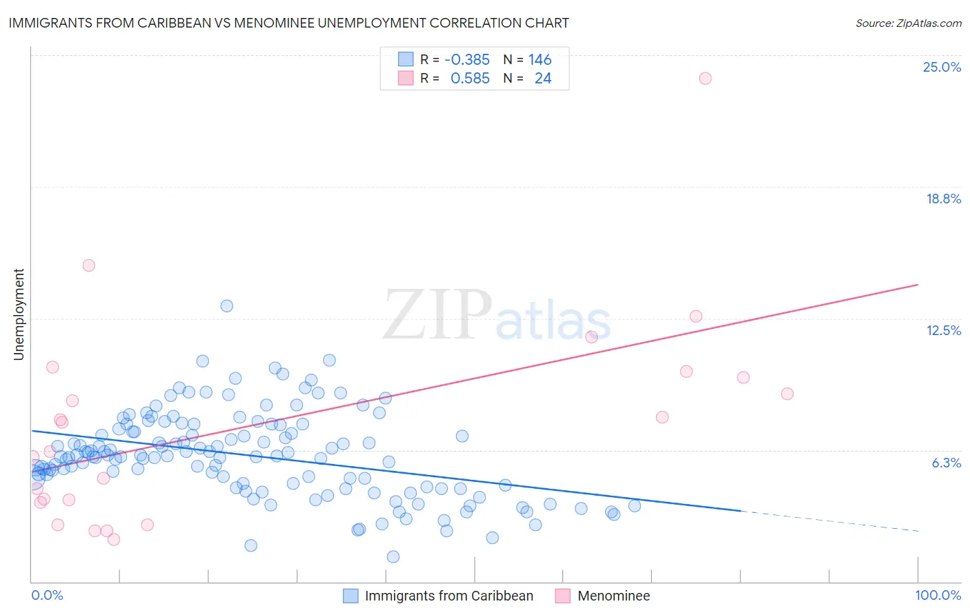 Immigrants from Caribbean vs Menominee Unemployment