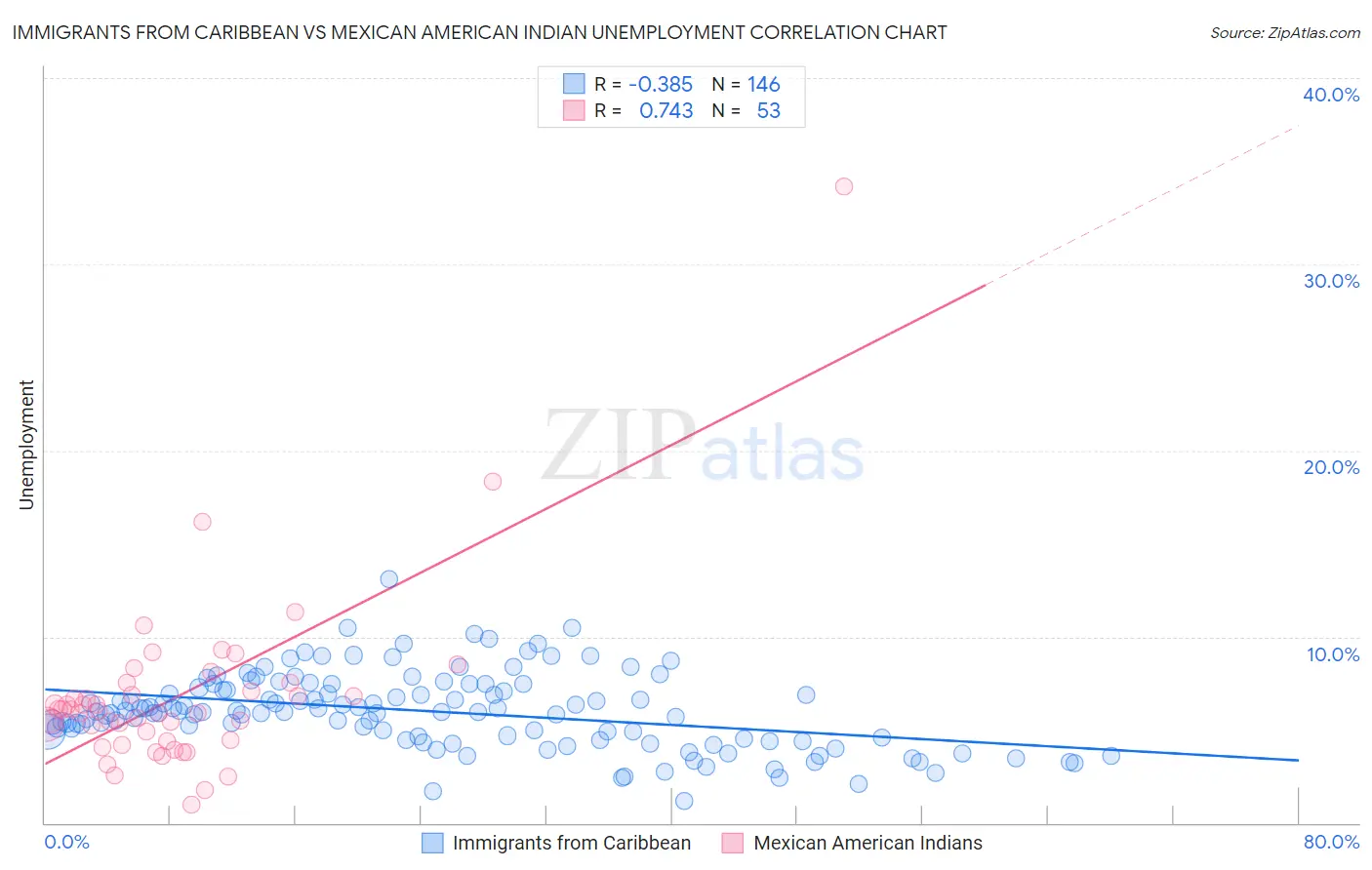 Immigrants from Caribbean vs Mexican American Indian Unemployment