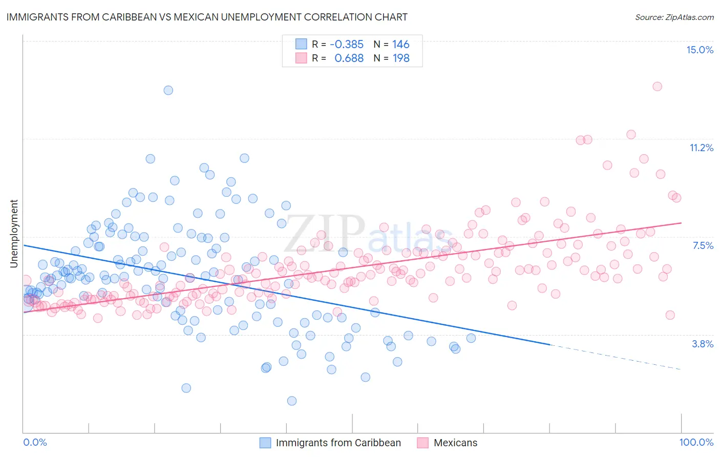 Immigrants from Caribbean vs Mexican Unemployment