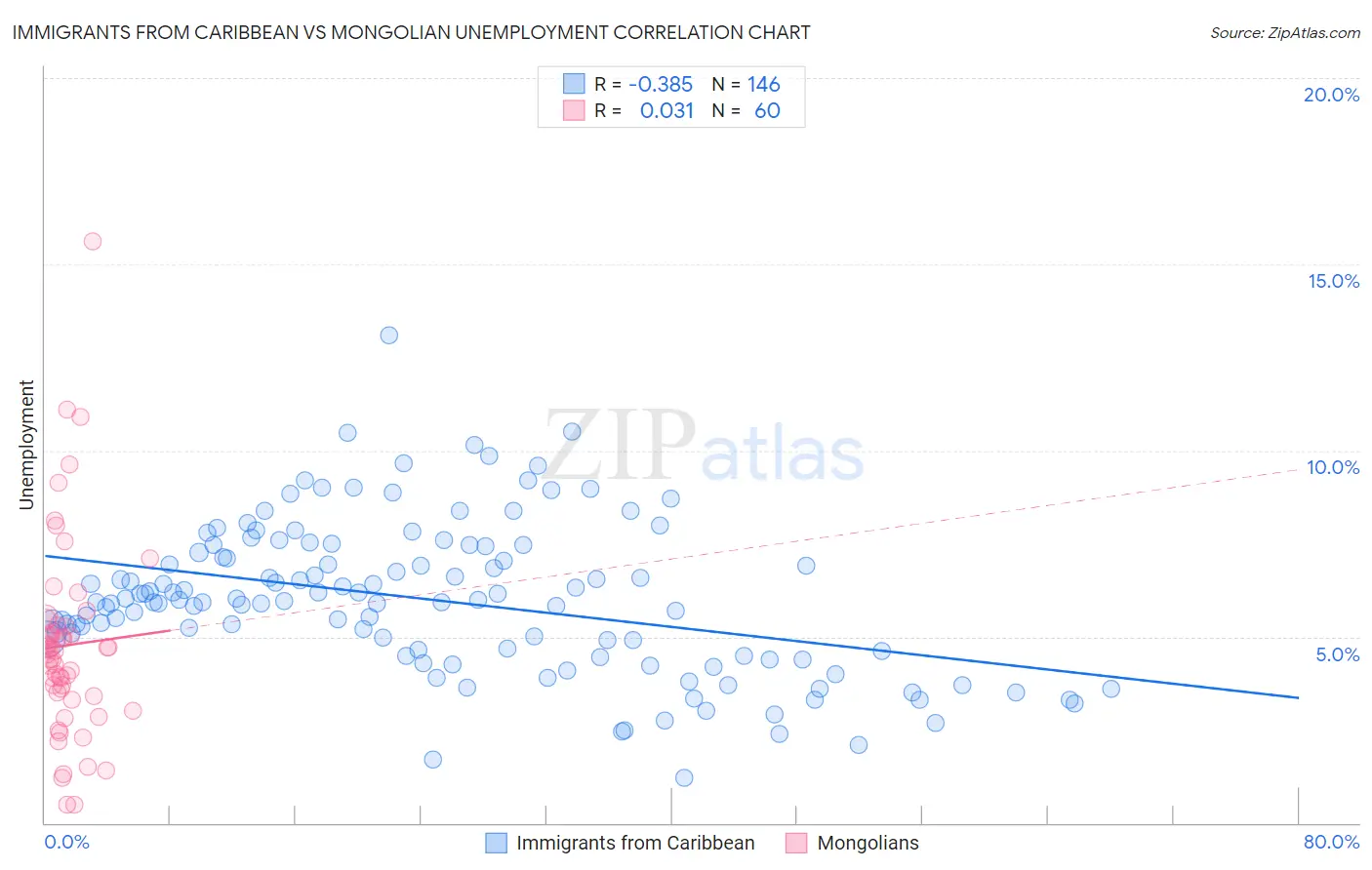 Immigrants from Caribbean vs Mongolian Unemployment