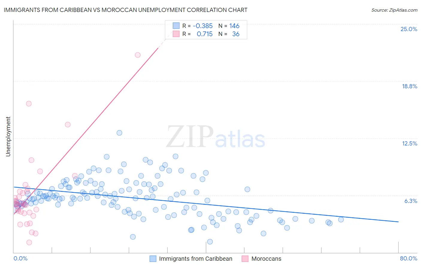 Immigrants from Caribbean vs Moroccan Unemployment