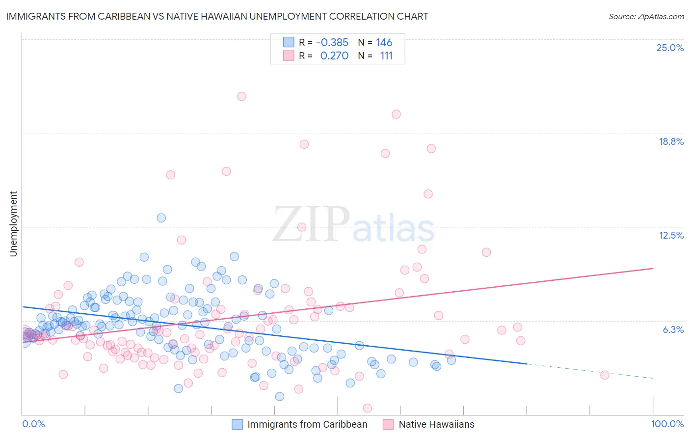 Immigrants from Caribbean vs Native Hawaiian Unemployment
