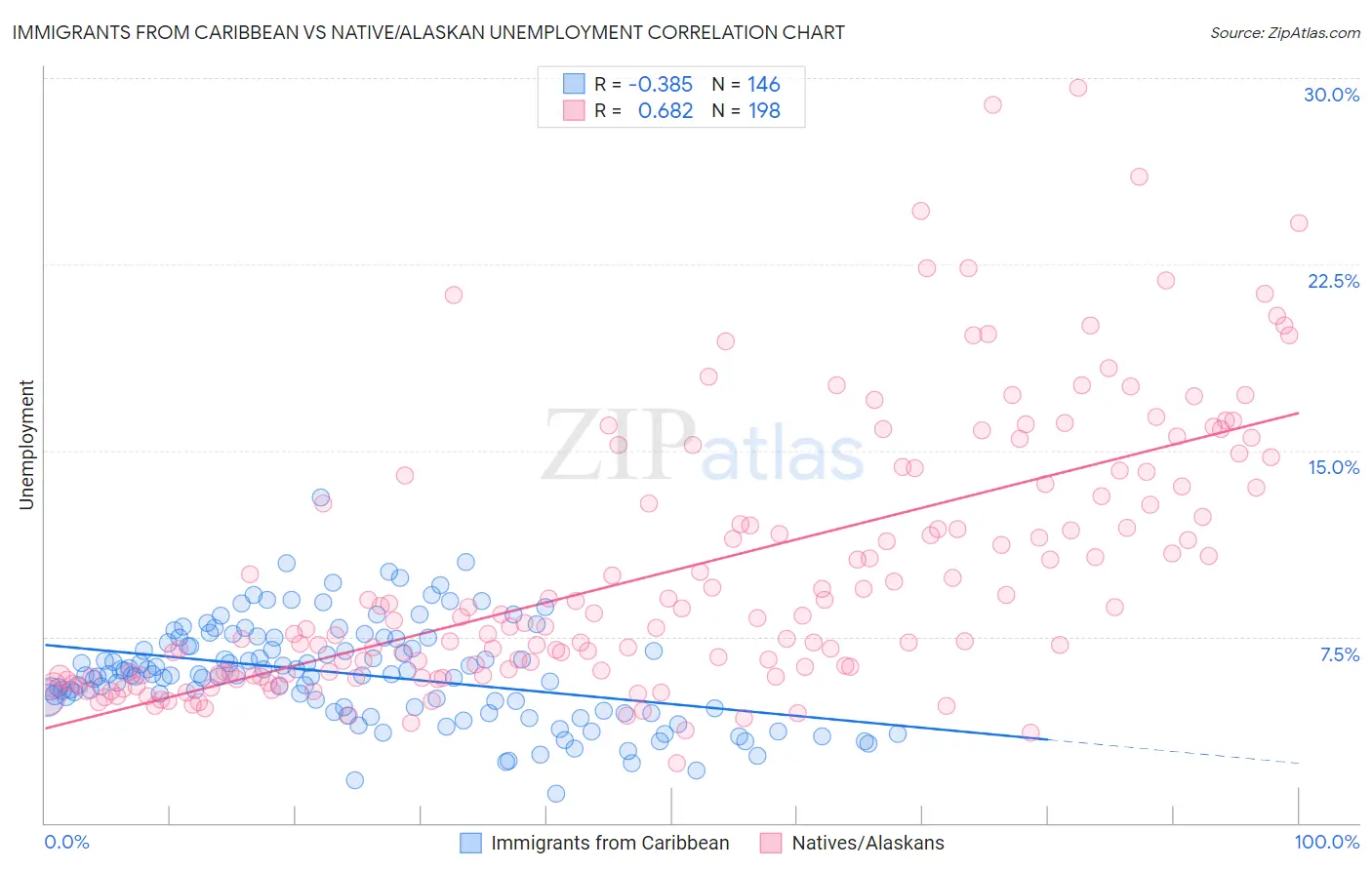 Immigrants from Caribbean vs Native/Alaskan Unemployment
